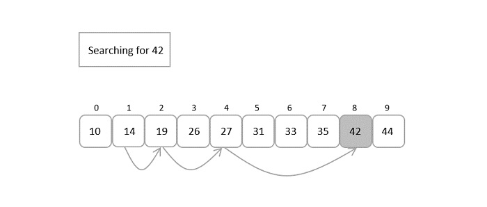 Exponential Search